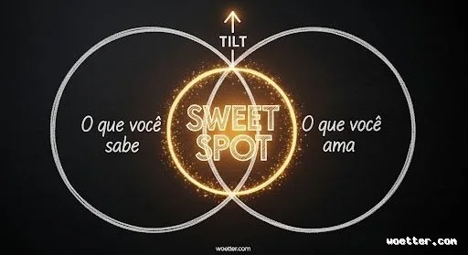 A Venn diagram on a dark background composed of two large white-outlined circles. The left circle contains the text 'O que você sabe' (What you know) and the right contains 'O que você ama' (What you love). The central intersection is highlighted by a shiny, sparkling golden ring enveloping the words 'SWEET SPOT'. Above the intersection area, there is a white arrow pointing up with the word 'TILT'.
