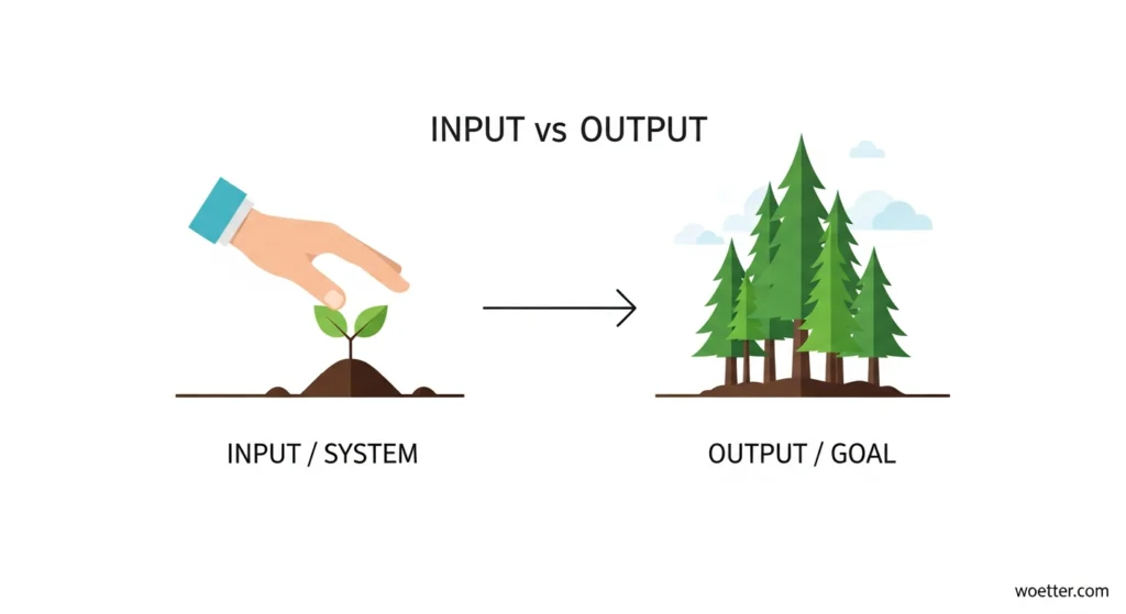 Um infográfico minimalista com fundo branco intitulado "INPUT vs OUTPUT" no topo. À esquerda, acima do rótulo "INPUT / SYSTEM", uma ilustração vetorial mostra uma mão plantando uma pequena muda verde no solo. Uma seta preta aponta para a direita, indicando progresso. À direita, acima do rótulo "OUTPUT / GOAL", vê-se o resultado: um grupo de pinheiros adultos formando uma pequena floresta.