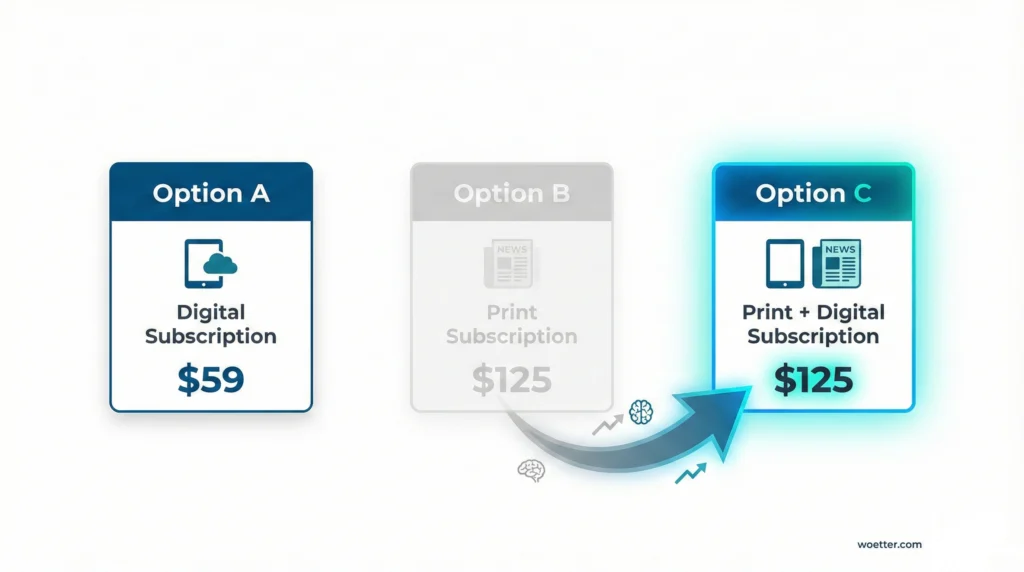 An infographic displays three subscription options in horizontal cards. On the left, "Option A" is a clear blue card for "Digital Subscription" at "$59," with an icon of a tablet and cloud. In the center, "Option B" for "Print Subscription" at "$125" is faded and grayed out, showing a newspaper icon. On the right, "Option C" is a prominent, glowing teal card for "Print + Digital Subscription" at "$125," featuring icons of both a tablet and a newspaper. A curved blue arrow with small brain and upward-trending icons points from the faded "Option B" to the glowing "Option C," suggesting a shift in preference or value.