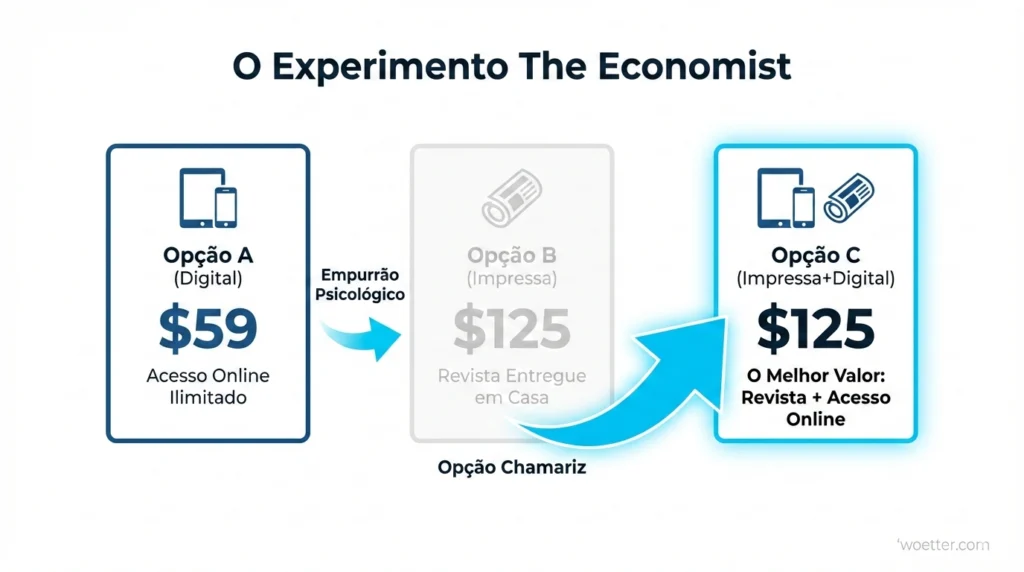 Infográfico com o título "O Experimento The Economist", ilustrando o efeito de uma opção chamariz (decoy effect) nas decisões de compra. Três cartões de assinatura retangulares estão dispostos horizontalmente em um fundo branco. À esquerda, o primeiro cartão é "Opção A (Digital)". Ele mostra ícones de um tablet e smartphone, o preço "$59" em letras grandes, e a descrição "Acesso Online Ilimitado". Ao centro, o segundo cartão é "Opção B (Impressa)". Ele mostra um ícone de jornal enrolado, o preço "$125", e a descrição "Revista Entregue em Casa". Este cartão está visualmente apagado, em tons de cinza fantasmagóricos, e tem um rótulo abaixo dele que diz "Opção Chamariz". À direita, o terceiro cartão é "Opção C (Impressa+Digital)". Ele combina os ícones dos dispositivos digitais e do jornal, tem o mesmo preço de "$125", e a descrição "O Melhor Valor: Revista + Acesso Online". Este cartão está destacado com uma borda e um brilho azul vibrante. Elementos gráficos adicionais mostram o fluxo da influência psicológica. Uma seta azul menor e curva, rotulada "Empurrão Psicológico", sai da área entre a Opção A e a Opção B. Ela se conecta a uma seta azul grande e brilhante que surge debaixo da "Opção Chamariz" (B) e aponta dramaticamente para cima, em direção à "Opção C" destacada, indicando como a presença da opção inferior pelo mesmo preço empurra a escolha do consumidor para a opção de maior valor percebido.