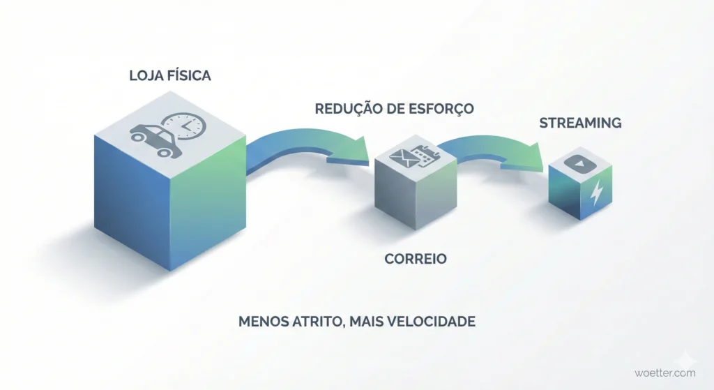 Infográfico 3D minimalista em fundo branco ilustrando uma linha do tempo sobre "Redução de Esforço". A imagem mostra três cubos conectados por setas, diminuindo de tamanho para representar menos atrito. O primeiro cubo, maior, é rotulado "LOJA FÍSICA" com ícones de carro e relógio. O segundo, médio, é "CORREIO" com ícones de envelope e calendário. O terceiro, o menor, é "STREAMING" com ícones de play e raio. Na parte inferior, lê-se a frase: "MENOS ATRITO, MAIS VELOCIDADE".