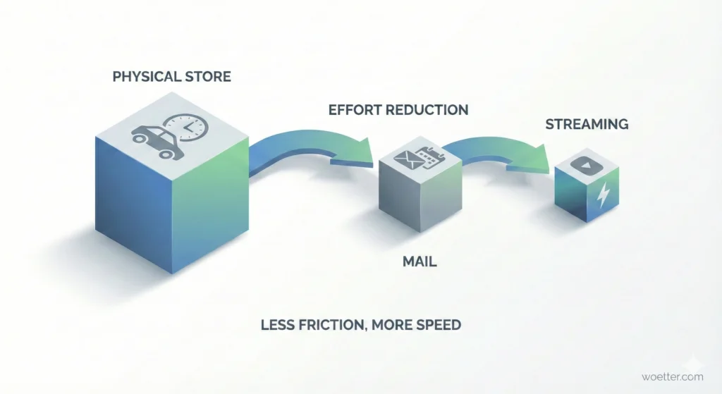 Minimalist 3D infographic on a white background illustrating an "Effort Reduction" timeline. The image shows three cubes connected by arrows, decreasing in size to represent less friction. The first largest cube is labeled "PHYSICAL STORE" with car and clock icons. The second medium cube is "MAIL" with envelope and calendar icons. The third smallest cube is "STREAMING" with play and lightning bolt icons. At the bottom, the text reads: "LESS FRICTION, MORE SPEED".